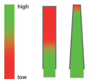 Efficiency of Conical Filtration